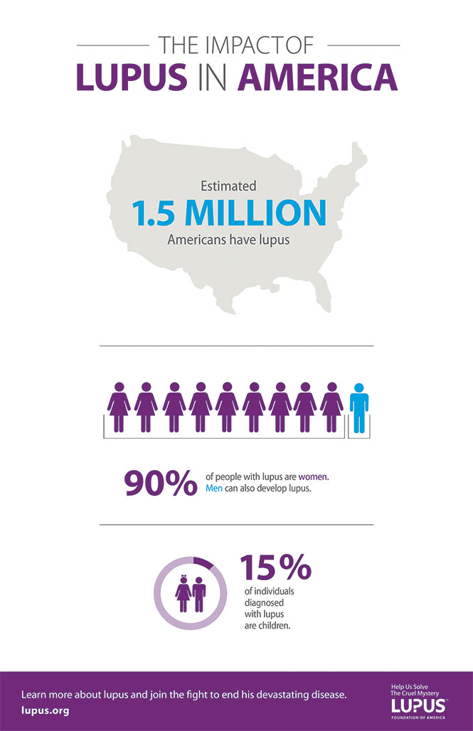 Impact of Lupus in America: New Life Outlook Lupus Infographic